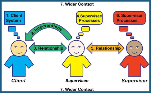 
1. Client system; 
2. Interventions; 
3. Relationship; 
4. Supervisee processes; 
5. Relationship; 
6. Supervisor processes; 
7. Wider context
