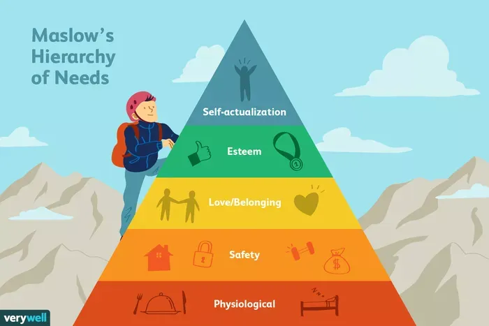 
A pyramid representing Maslow's Hierarchy of Needs. Starting from the bottom: Physiological, safety, love/belonging,
esteem, self-actualization
